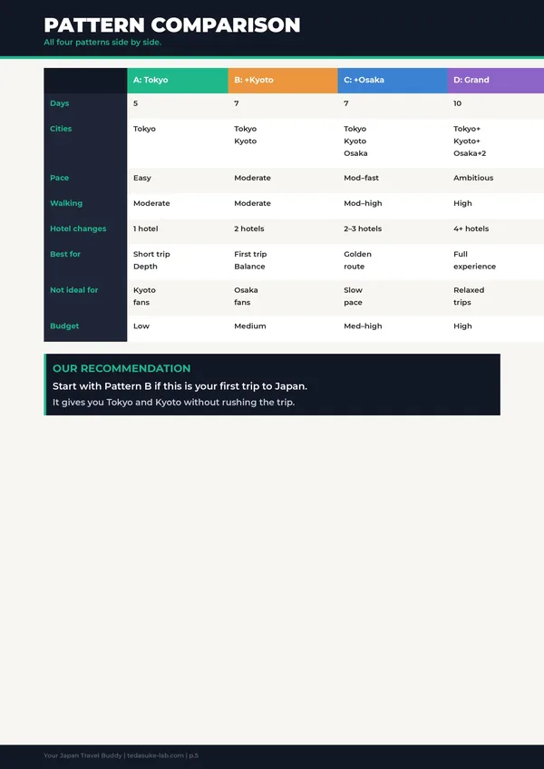 Itinerary pattern comparison